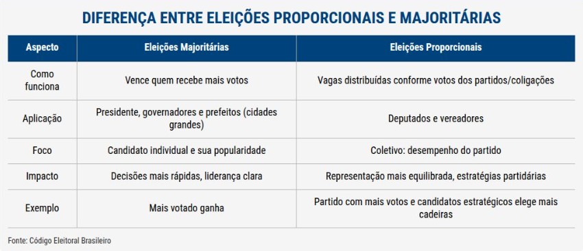 Eleições proporcionais e majoritárias: entenda as diferenças